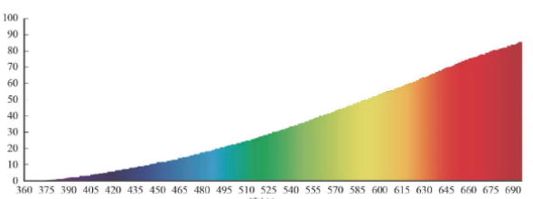 LED light spectrum