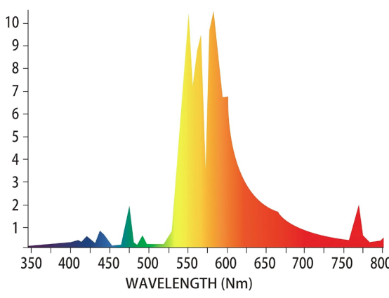 LED light spectrum