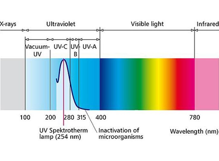 UV