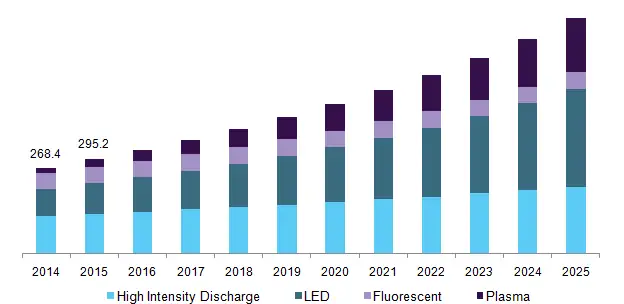 By 2025, the plant growth light market will grow 1.5 times