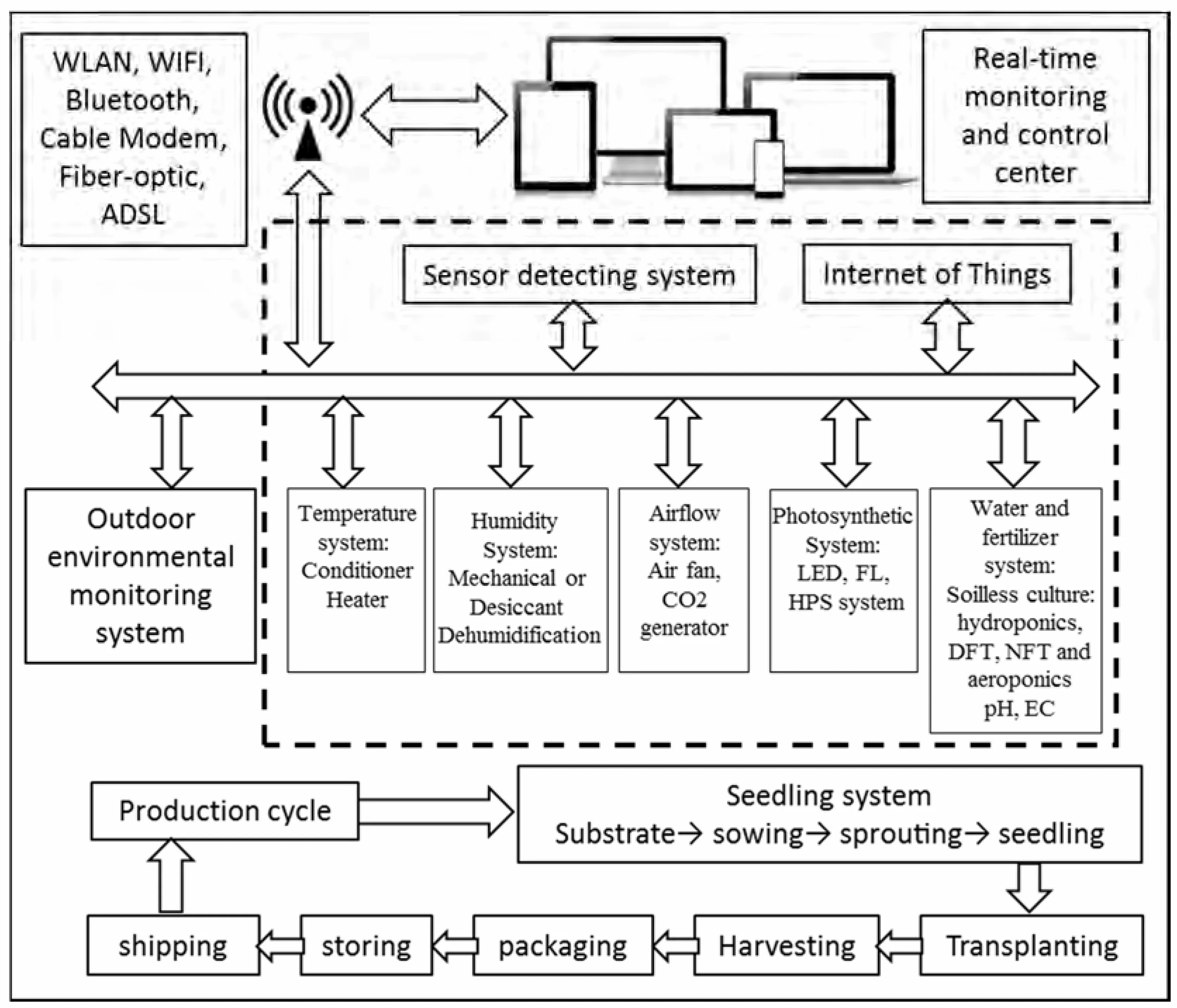 Suitability of Different Light Sources In CEA(Controlled Environment Agriculture) Suitability of Different Light Sources In CEA(Controlled Environment Agriculture)