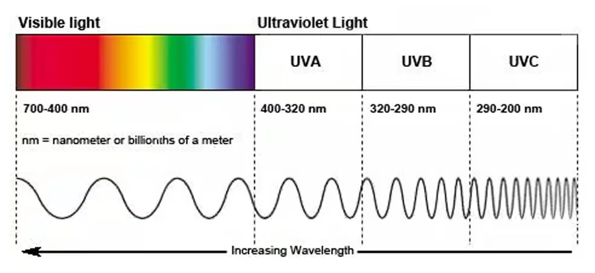 UAV+UVB+UVC UVA+UVC+UVB