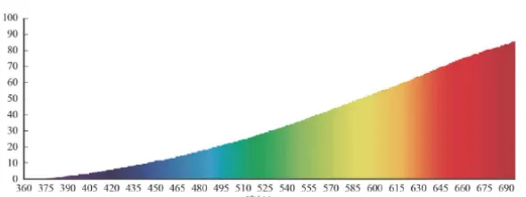 LED light spectrum LED light spectrum