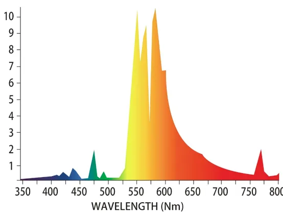 LED light spectrum LED light spectrum